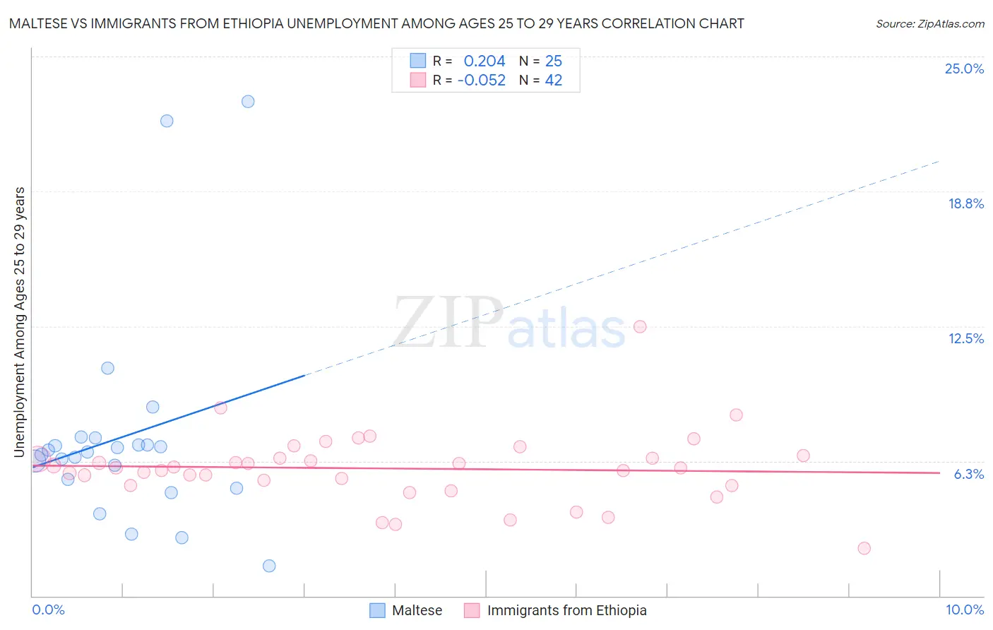 Maltese vs Immigrants from Ethiopia Unemployment Among Ages 25 to 29 years