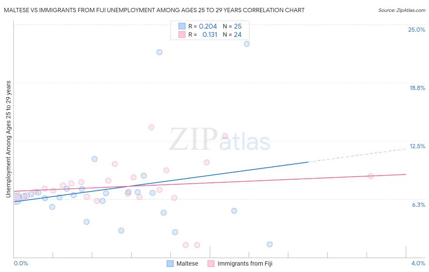 Maltese vs Immigrants from Fiji Unemployment Among Ages 25 to 29 years