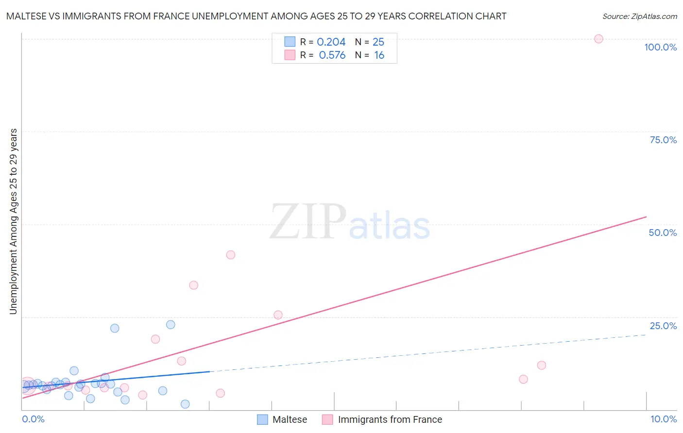 Maltese vs Immigrants from France Unemployment Among Ages 25 to 29 years