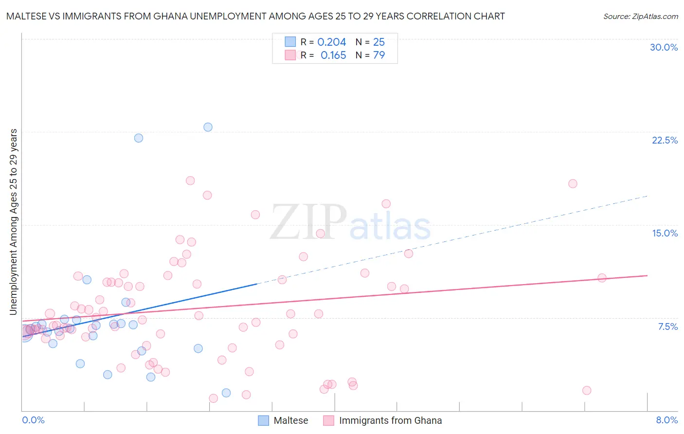 Maltese vs Immigrants from Ghana Unemployment Among Ages 25 to 29 years