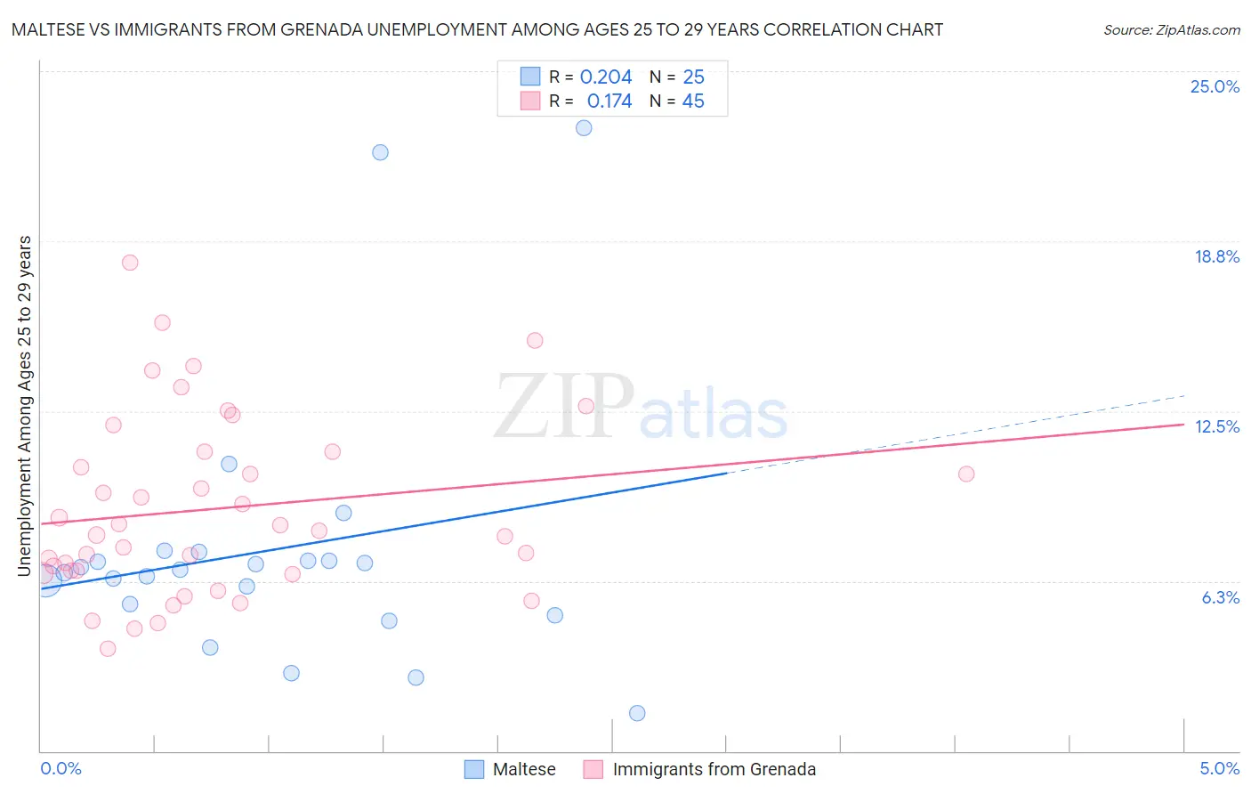 Maltese vs Immigrants from Grenada Unemployment Among Ages 25 to 29 years