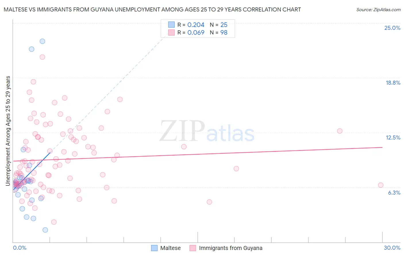 Maltese vs Immigrants from Guyana Unemployment Among Ages 25 to 29 years