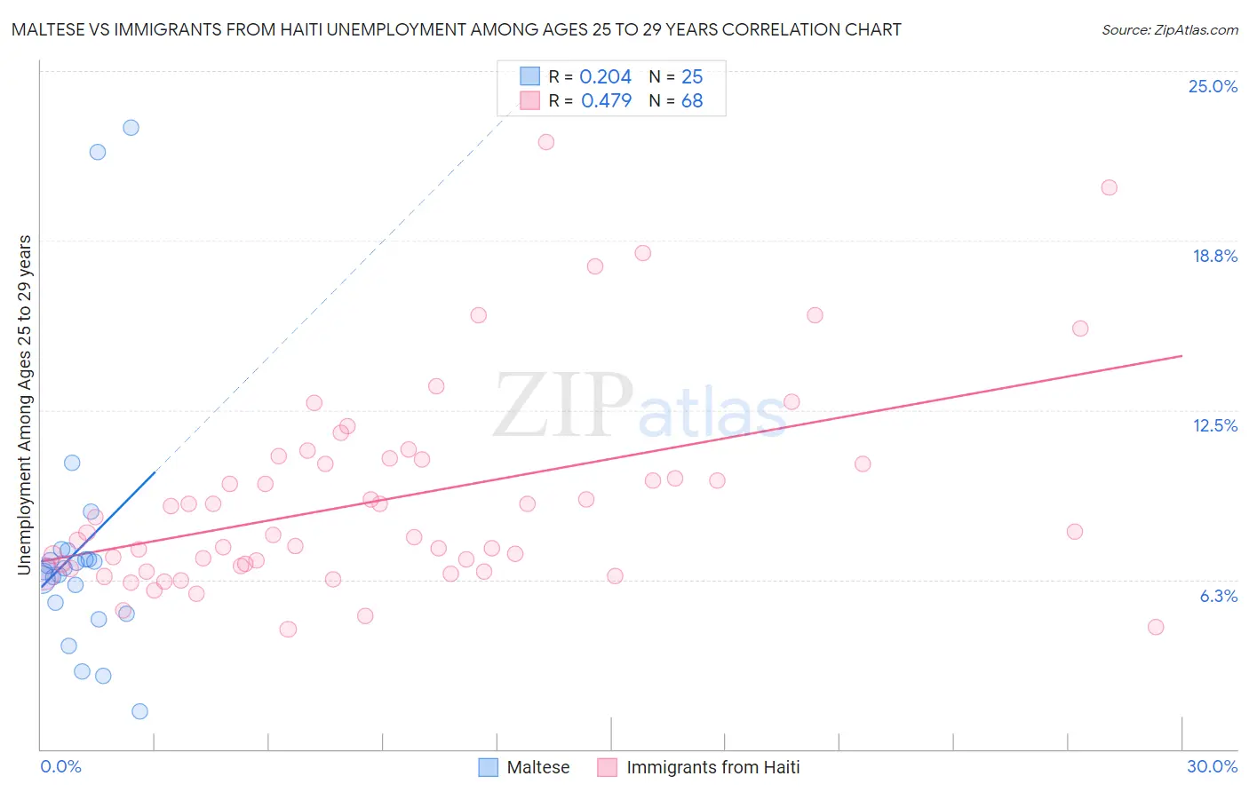 Maltese vs Immigrants from Haiti Unemployment Among Ages 25 to 29 years