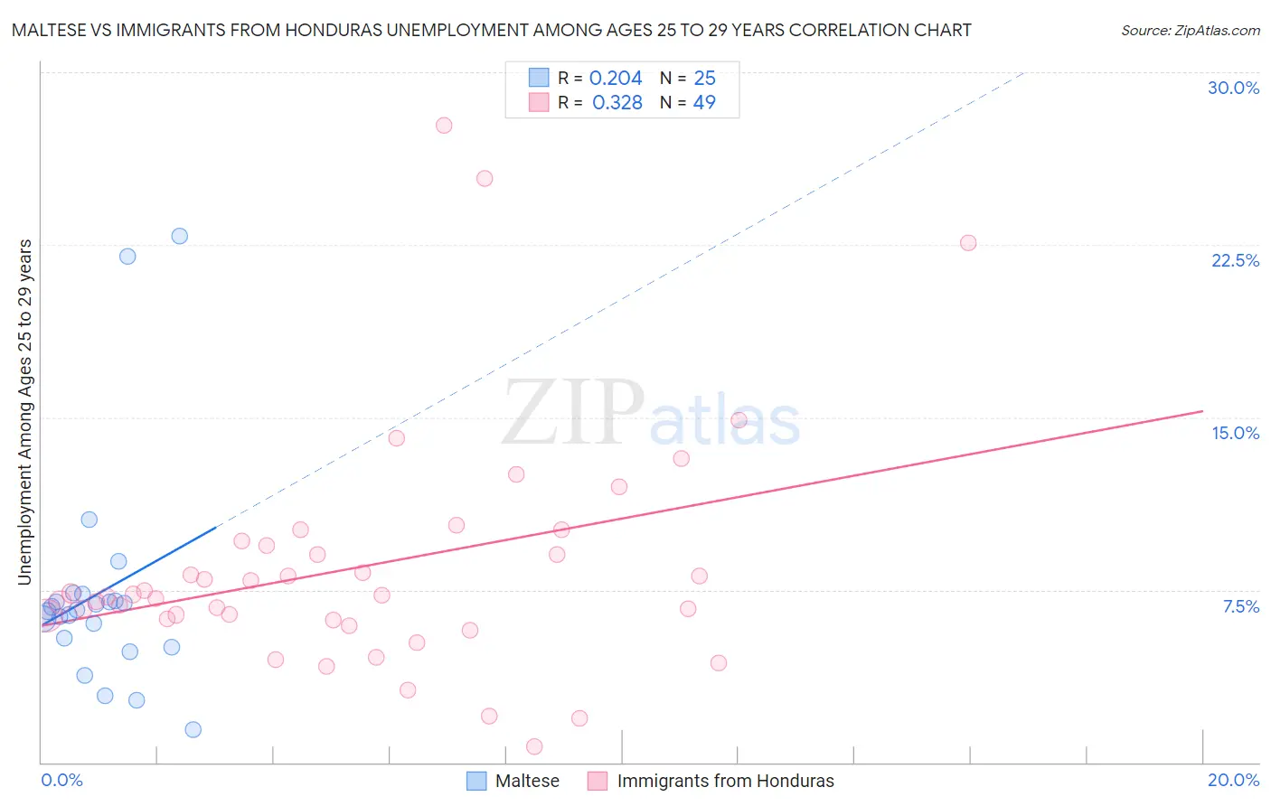 Maltese vs Immigrants from Honduras Unemployment Among Ages 25 to 29 years