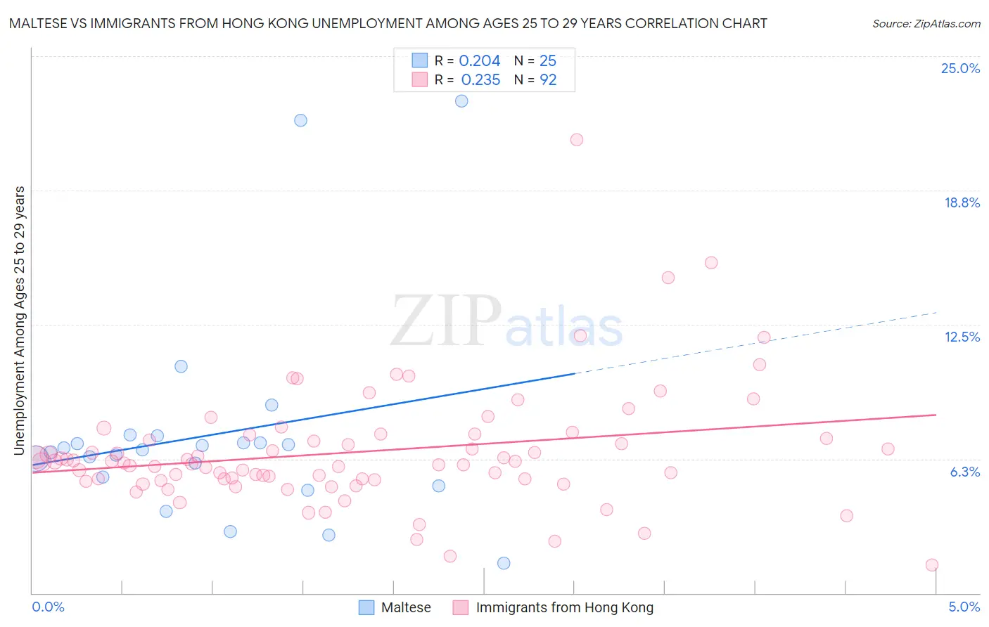 Maltese vs Immigrants from Hong Kong Unemployment Among Ages 25 to 29 years