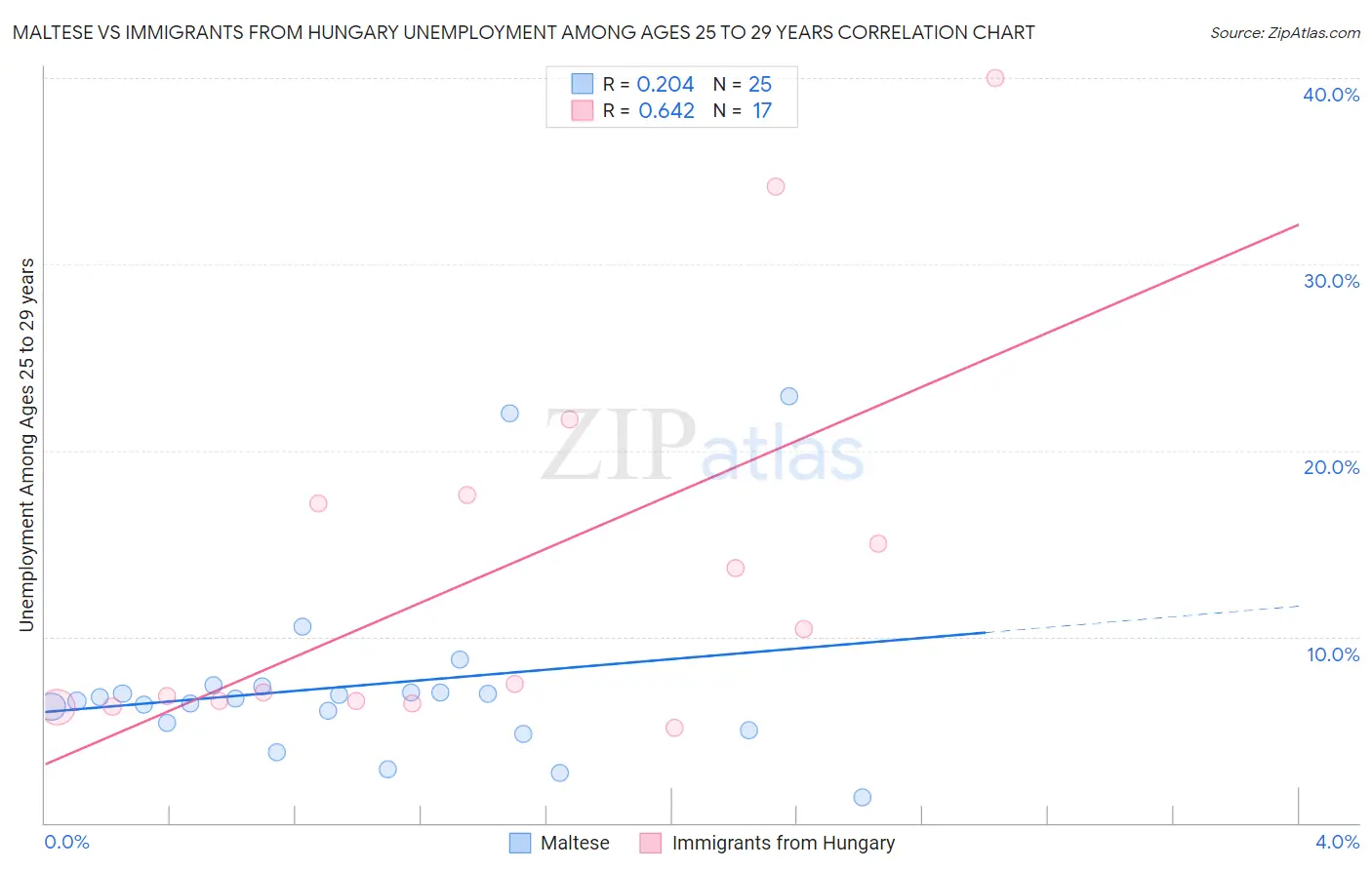 Maltese vs Immigrants from Hungary Unemployment Among Ages 25 to 29 years