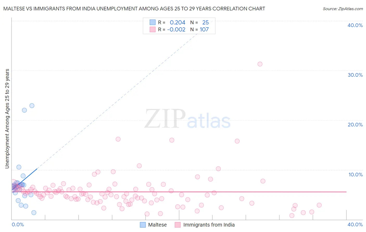 Maltese vs Immigrants from India Unemployment Among Ages 25 to 29 years