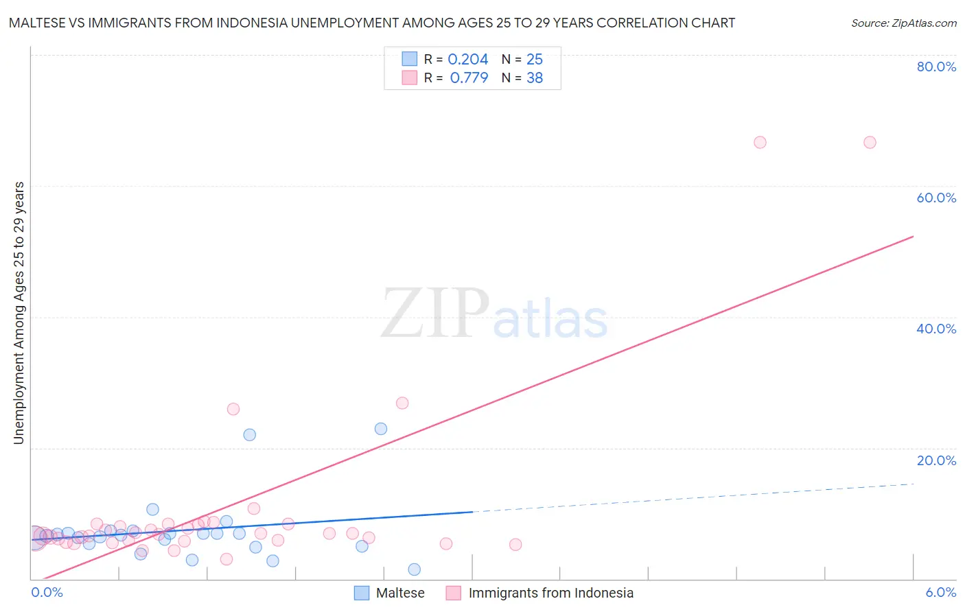 Maltese vs Immigrants from Indonesia Unemployment Among Ages 25 to 29 years