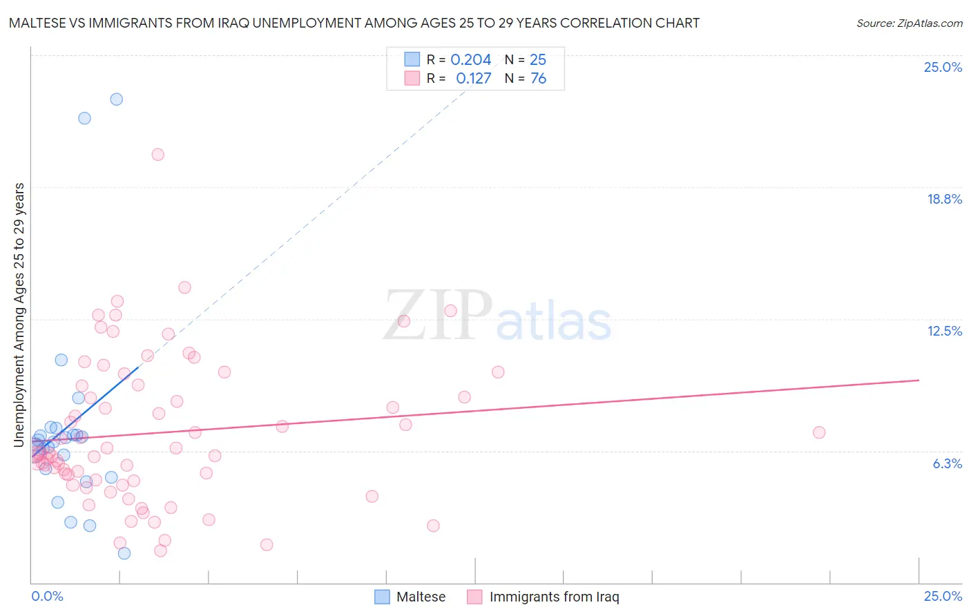 Maltese vs Immigrants from Iraq Unemployment Among Ages 25 to 29 years