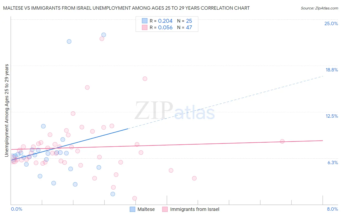 Maltese vs Immigrants from Israel Unemployment Among Ages 25 to 29 years