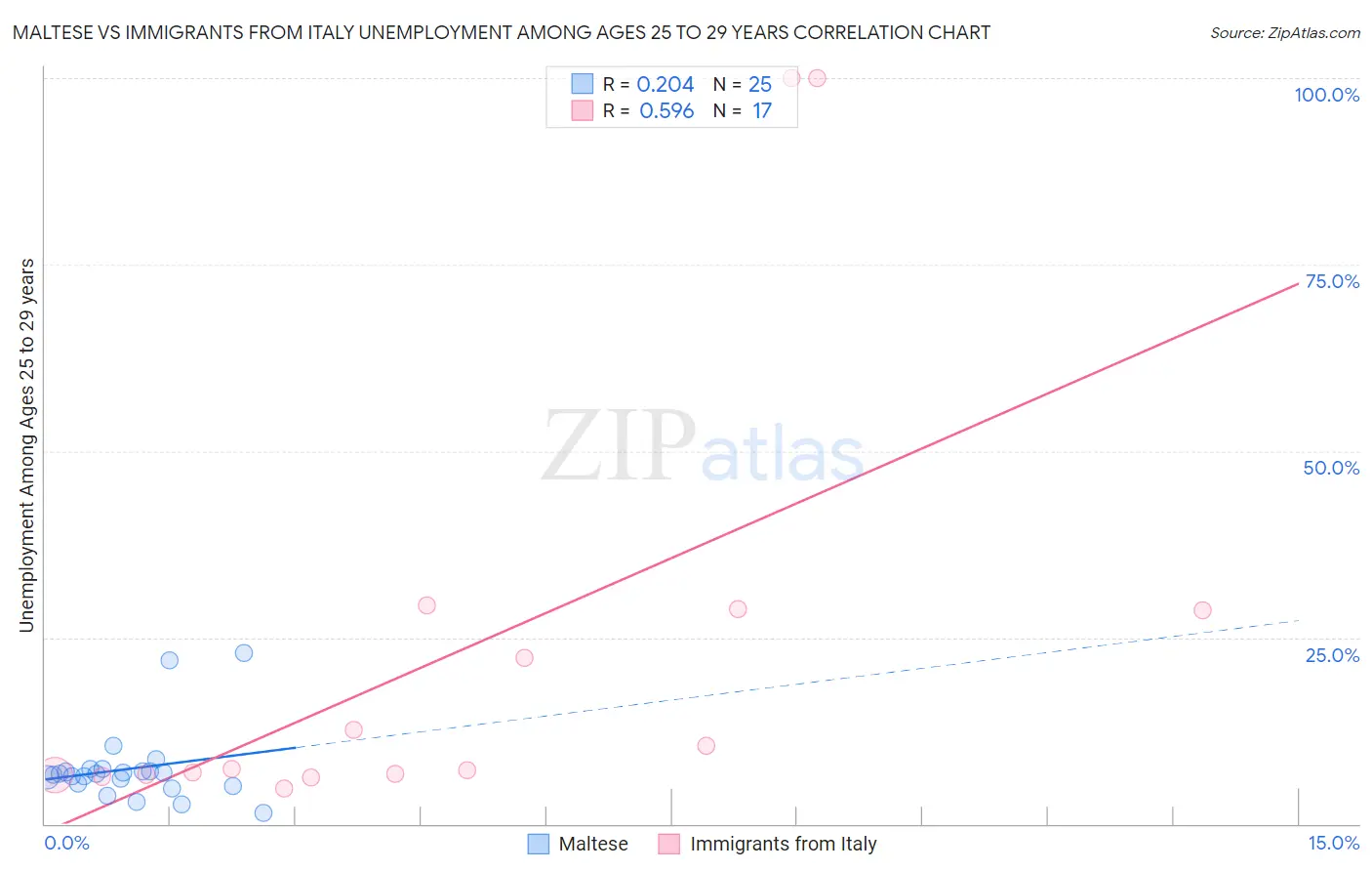 Maltese vs Immigrants from Italy Unemployment Among Ages 25 to 29 years