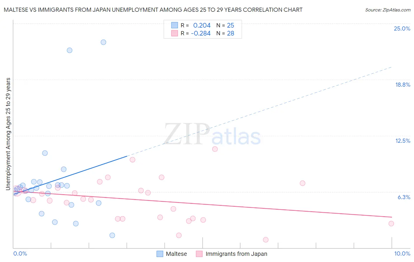 Maltese vs Immigrants from Japan Unemployment Among Ages 25 to 29 years