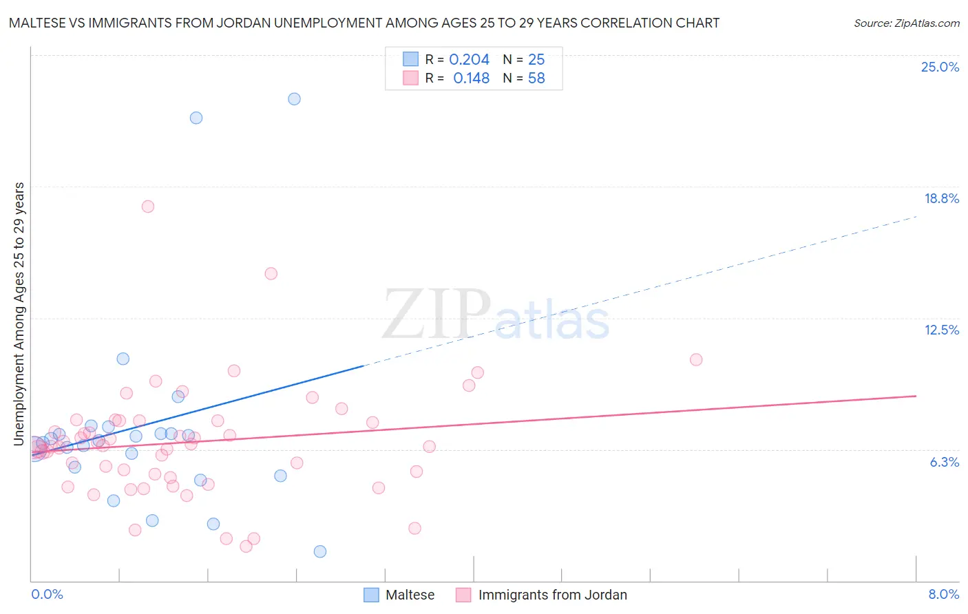 Maltese vs Immigrants from Jordan Unemployment Among Ages 25 to 29 years