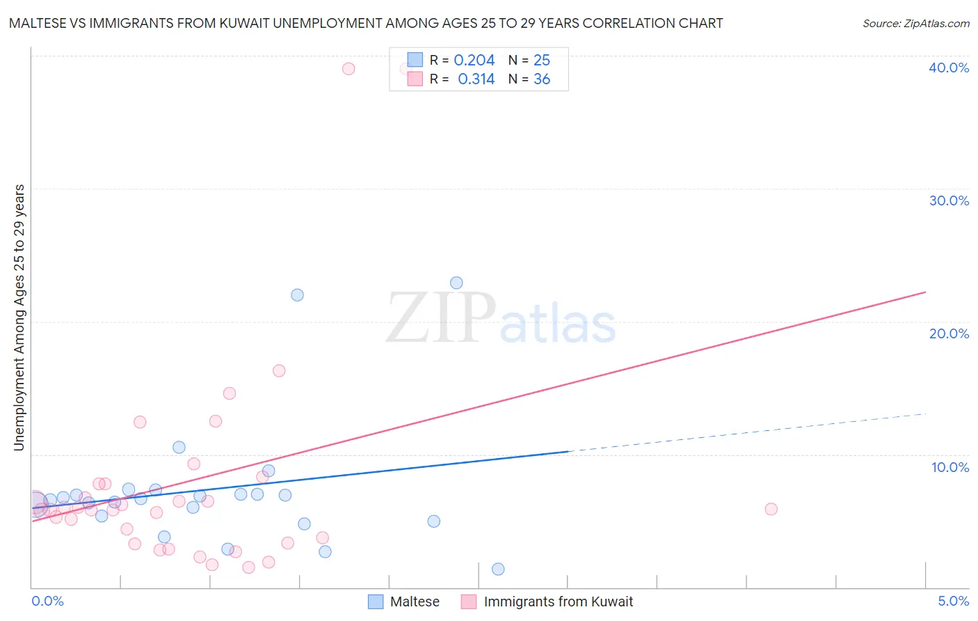 Maltese vs Immigrants from Kuwait Unemployment Among Ages 25 to 29 years