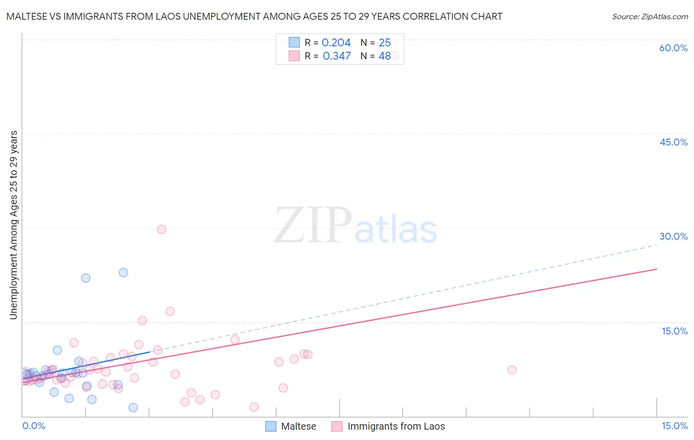 Maltese vs Immigrants from Laos Unemployment Among Ages 25 to 29 years