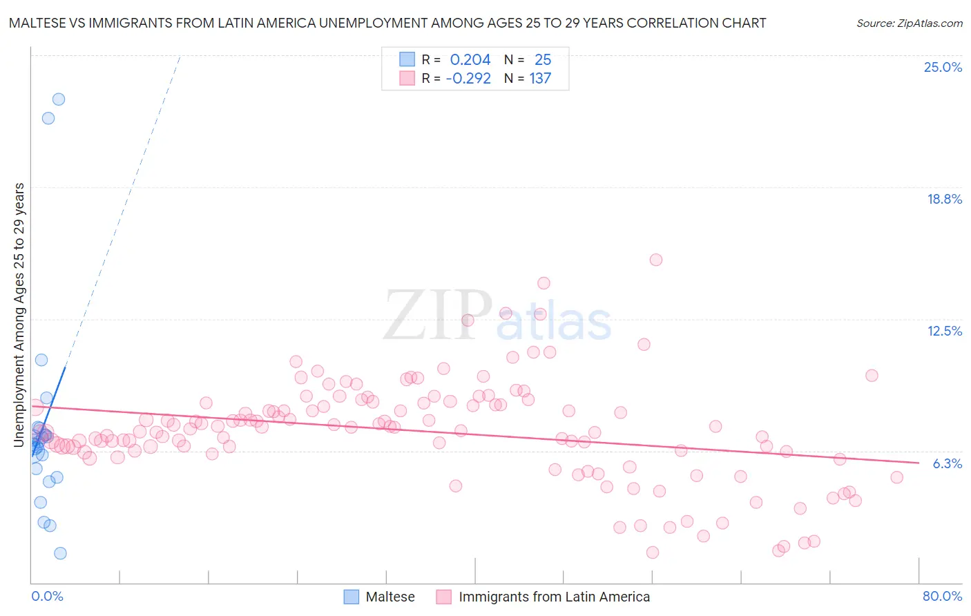 Maltese vs Immigrants from Latin America Unemployment Among Ages 25 to 29 years