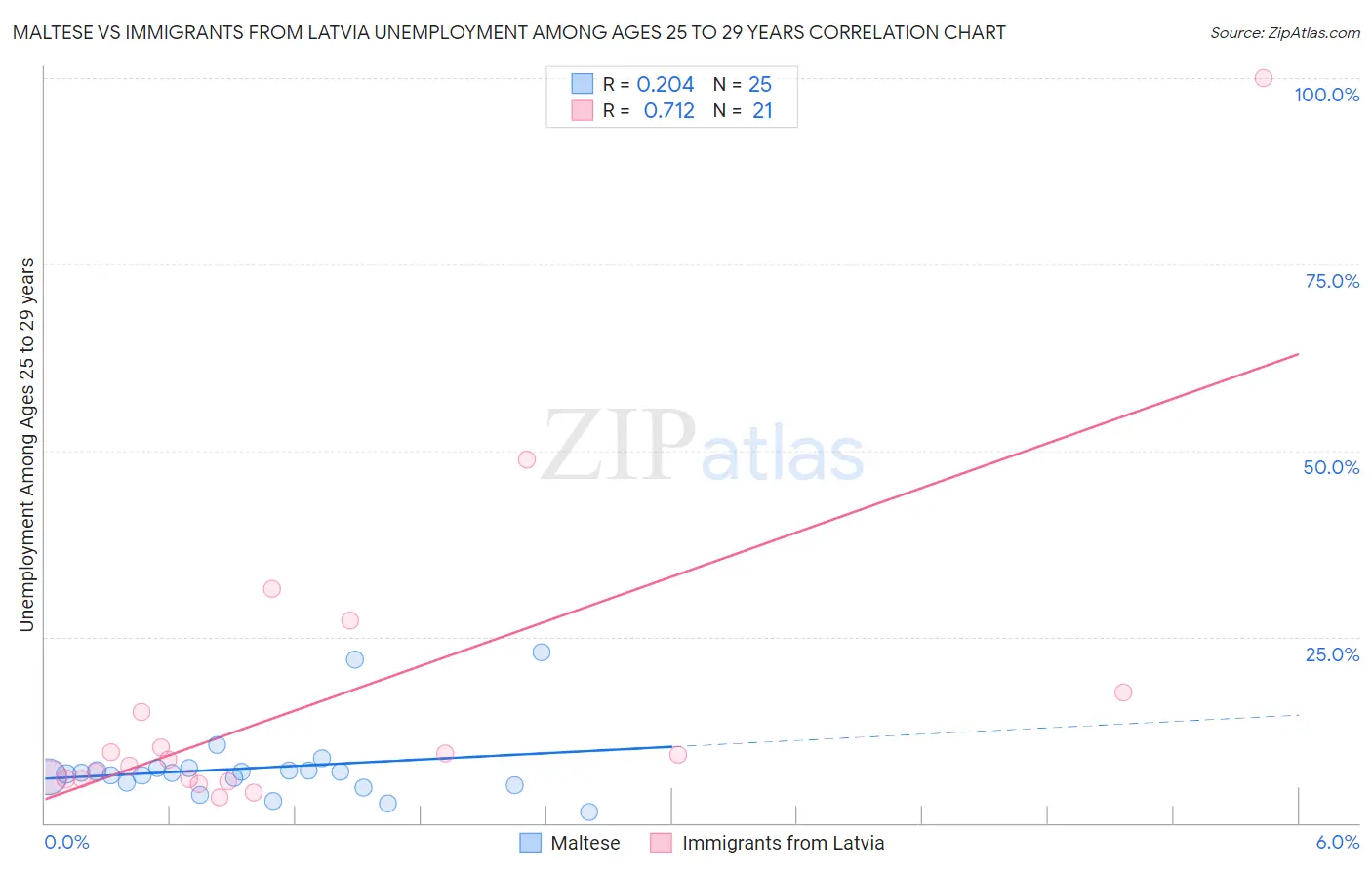 Maltese vs Immigrants from Latvia Unemployment Among Ages 25 to 29 years