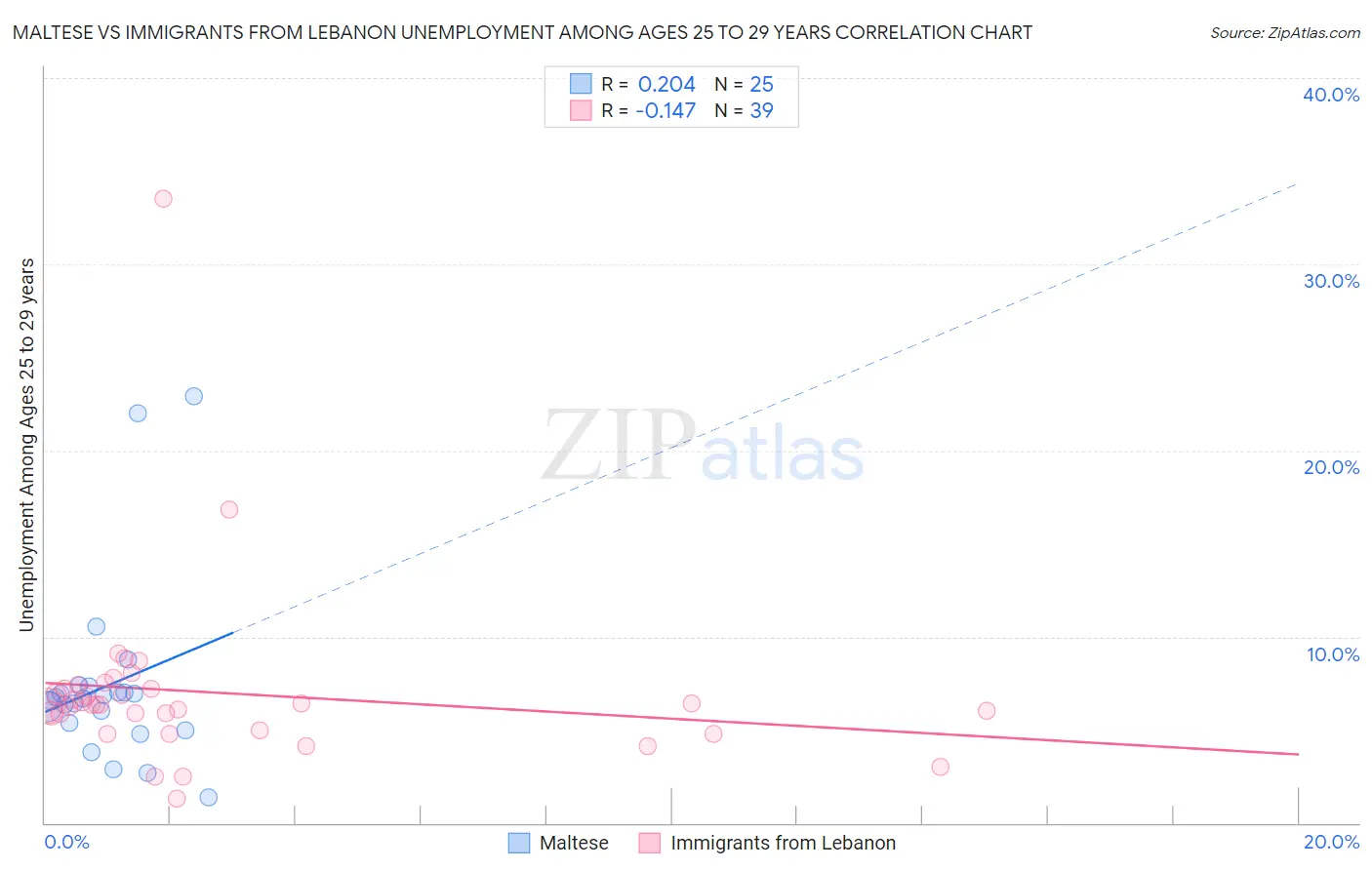 Maltese vs Immigrants from Lebanon Unemployment Among Ages 25 to 29 years