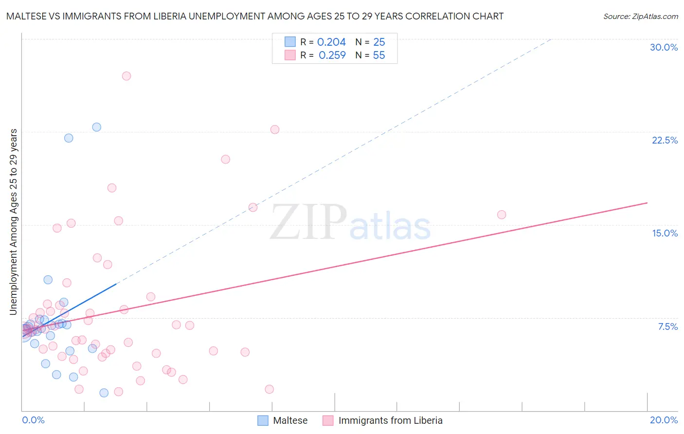 Maltese vs Immigrants from Liberia Unemployment Among Ages 25 to 29 years