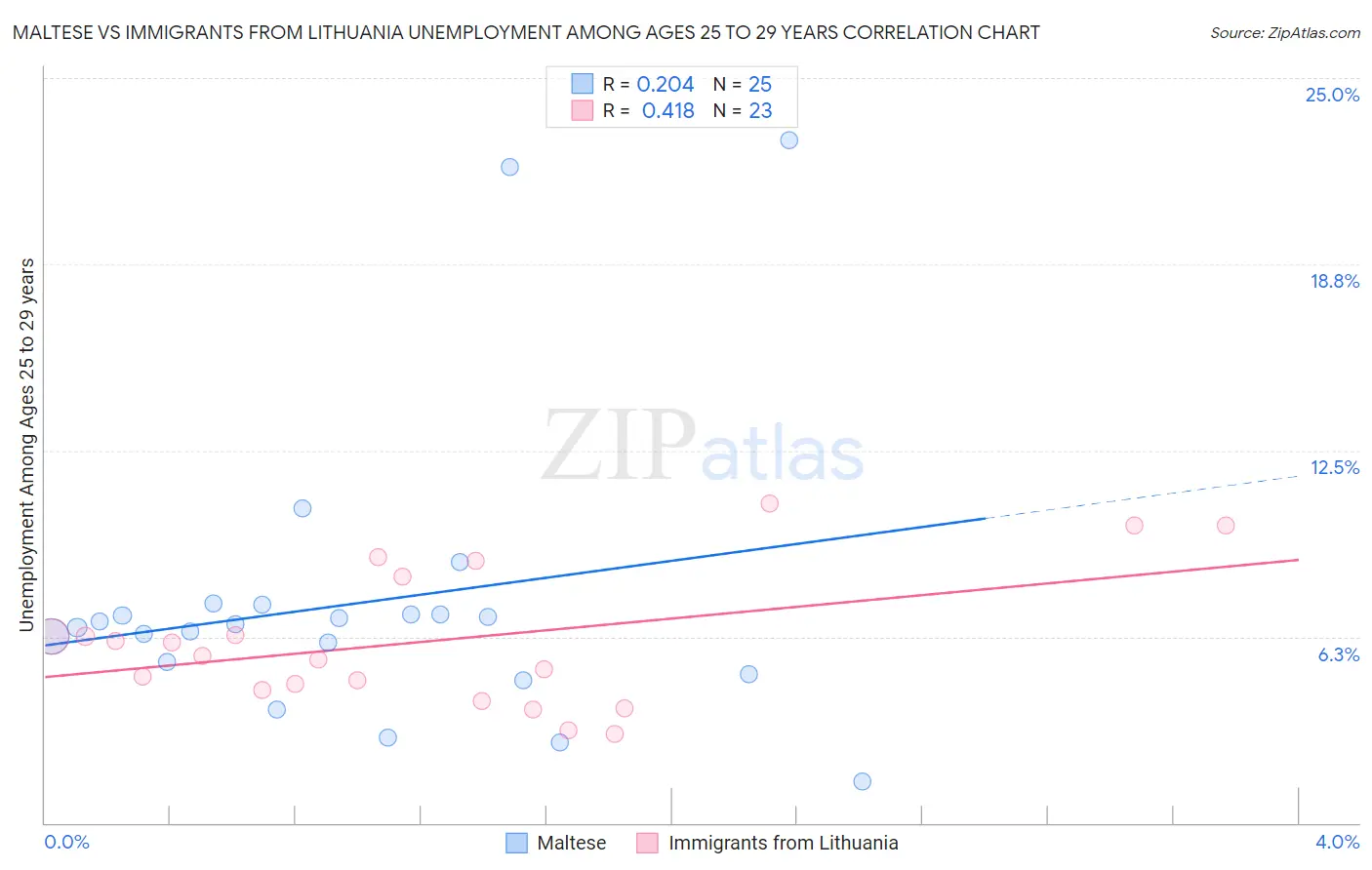 Maltese vs Immigrants from Lithuania Unemployment Among Ages 25 to 29 years