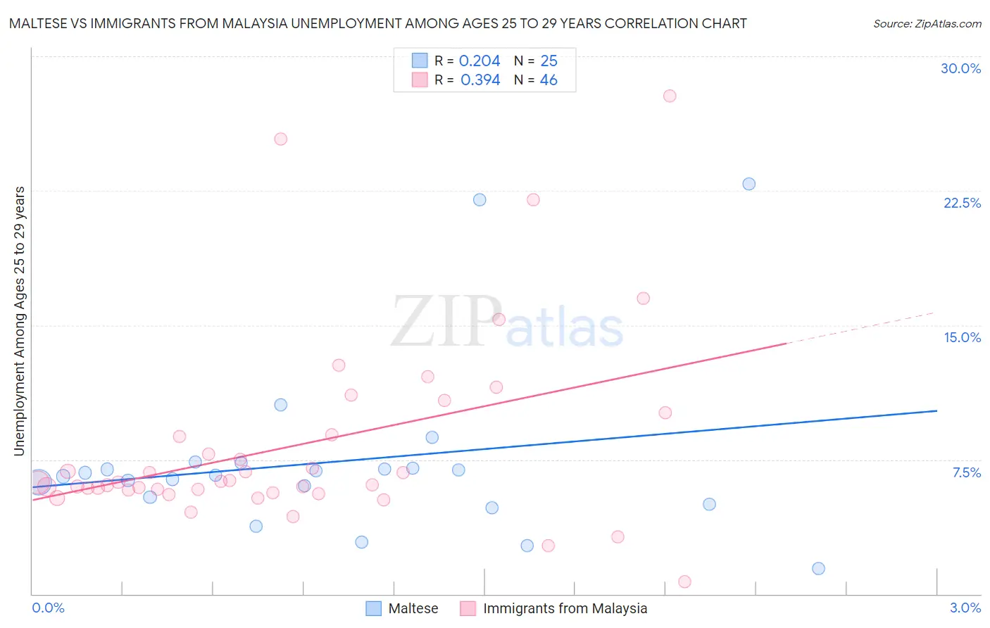 Maltese vs Immigrants from Malaysia Unemployment Among Ages 25 to 29 years