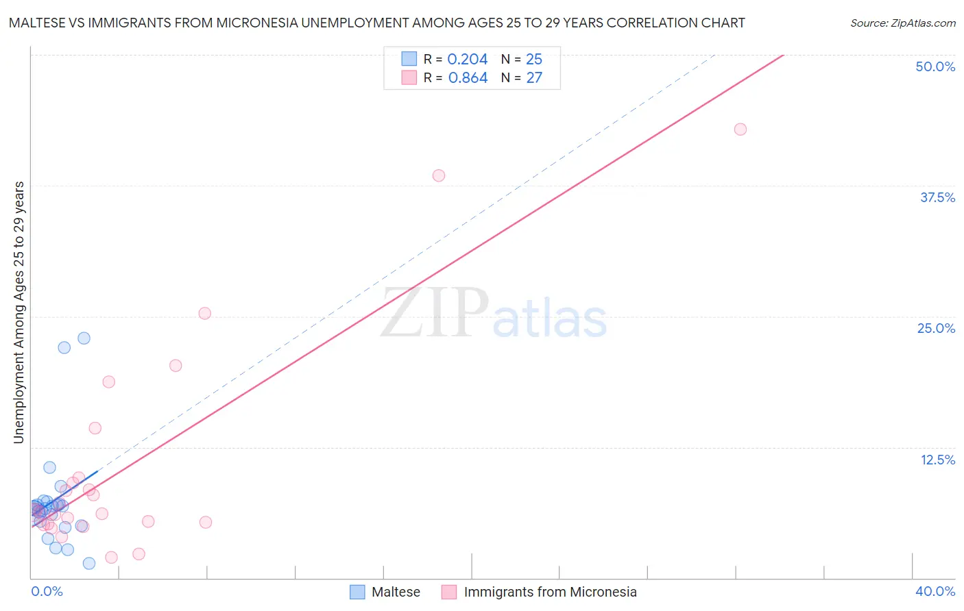 Maltese vs Immigrants from Micronesia Unemployment Among Ages 25 to 29 years