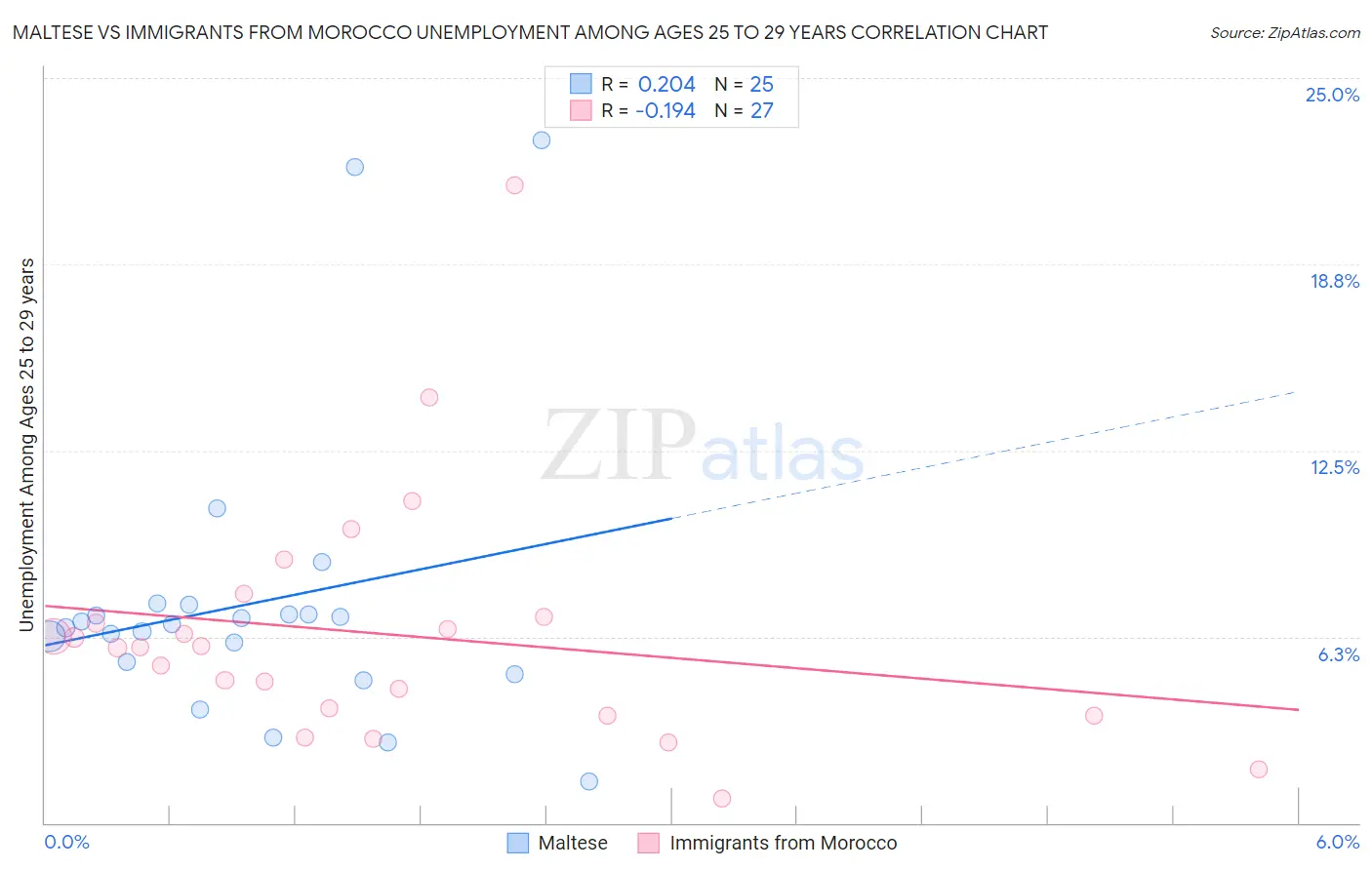 Maltese vs Immigrants from Morocco Unemployment Among Ages 25 to 29 years