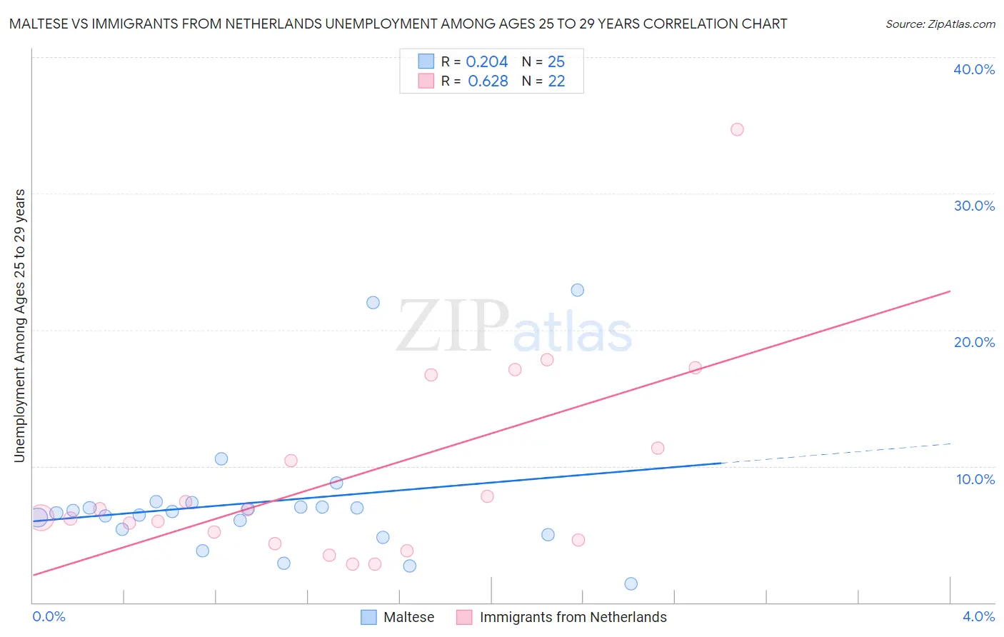 Maltese vs Immigrants from Netherlands Unemployment Among Ages 25 to 29 years