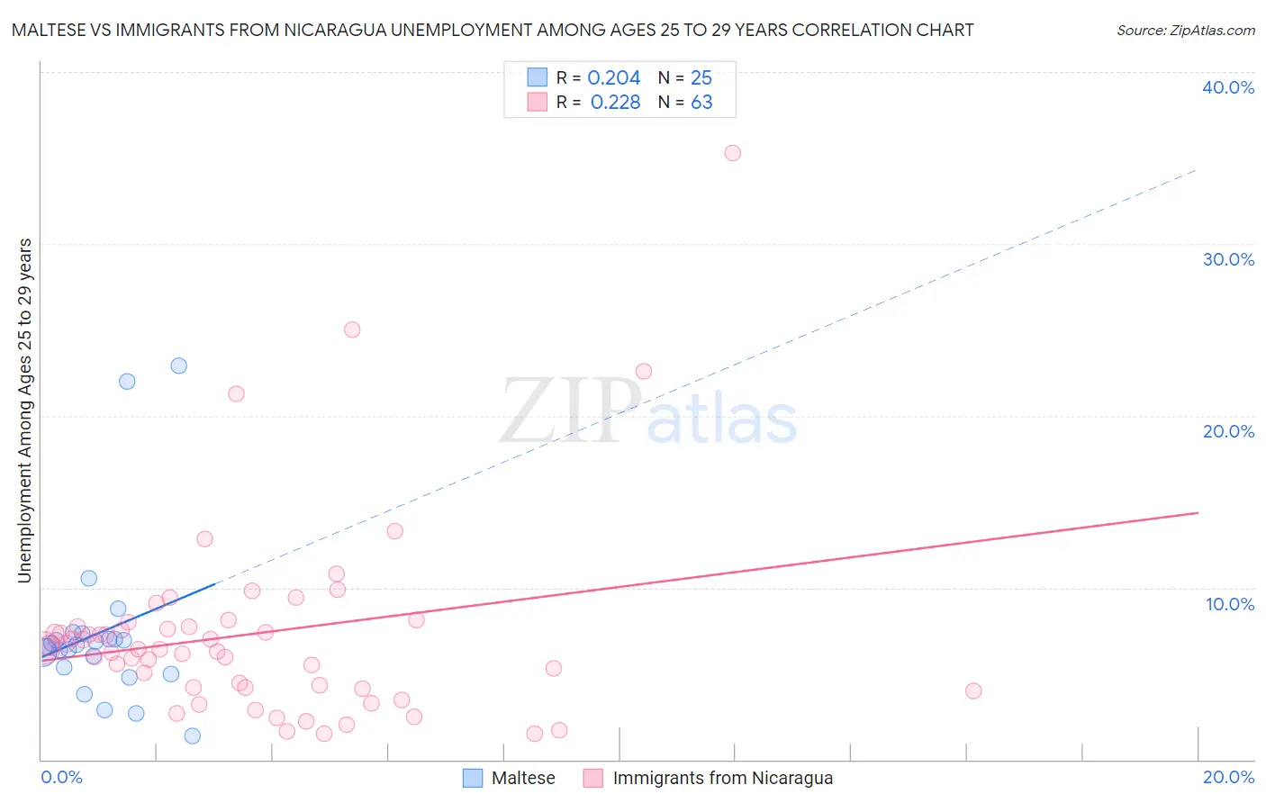 Maltese vs Immigrants from Nicaragua Unemployment Among Ages 25 to 29 years