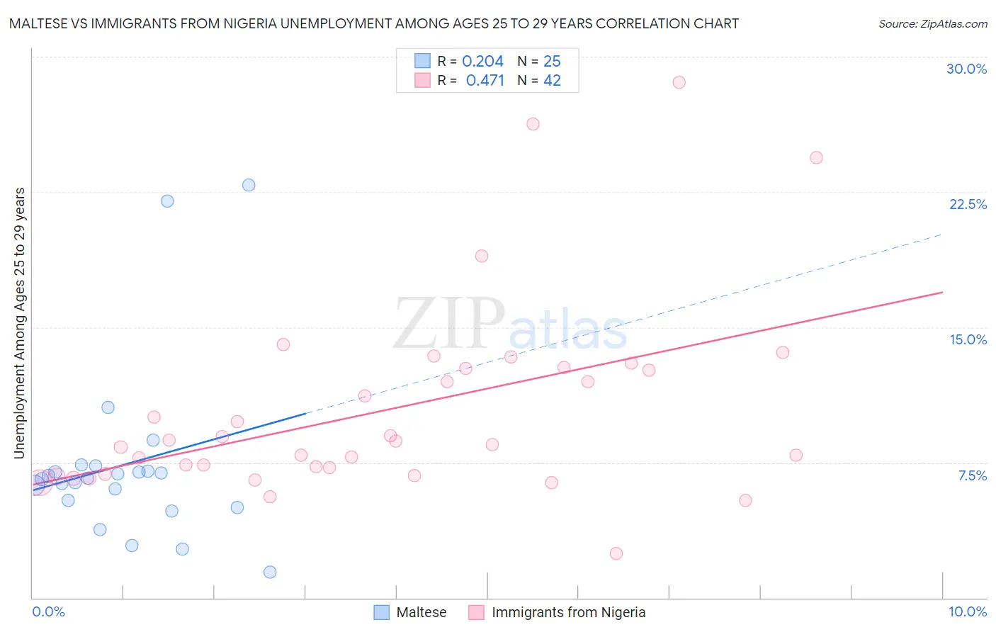 Maltese vs Immigrants from Nigeria Unemployment Among Ages 25 to 29 years