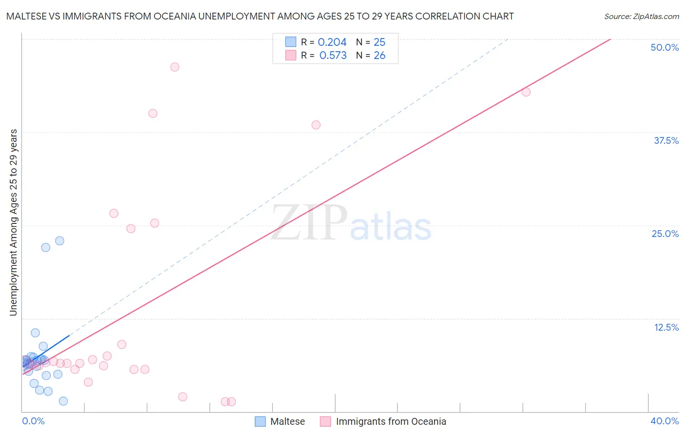 Maltese vs Immigrants from Oceania Unemployment Among Ages 25 to 29 years