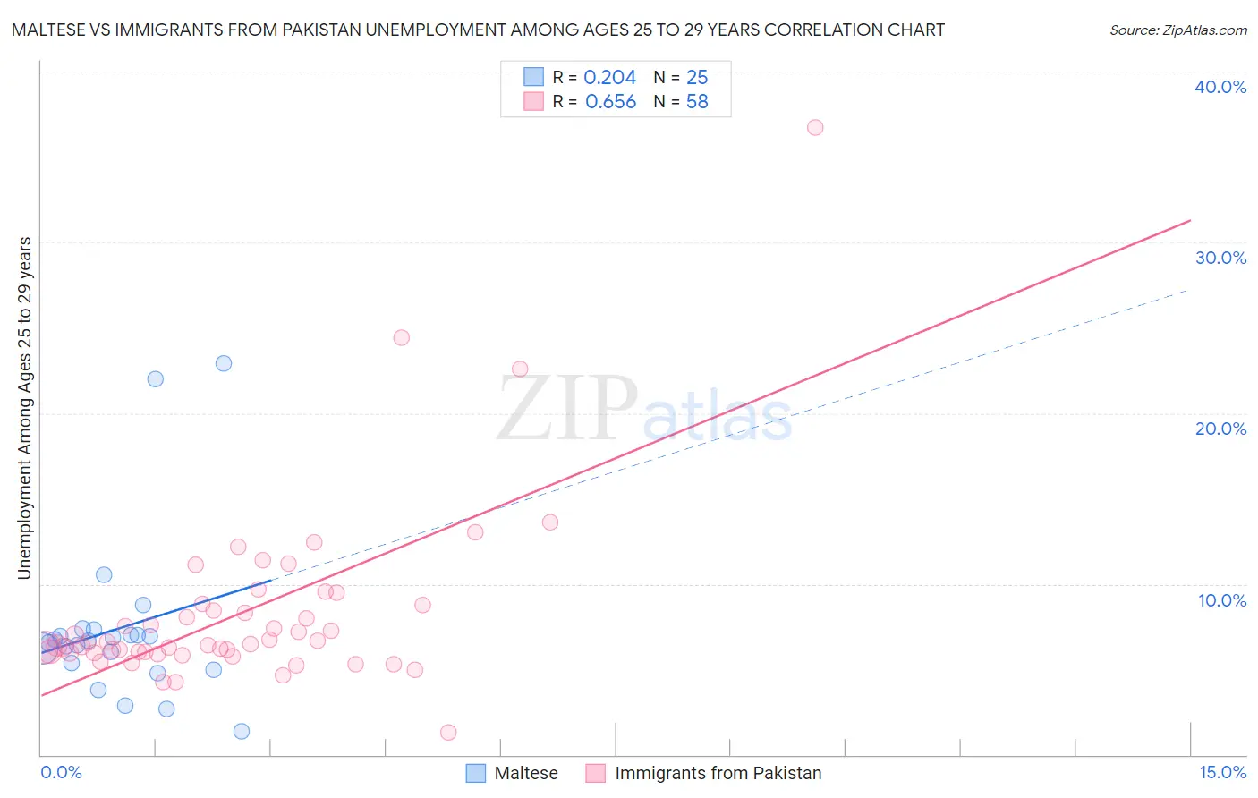 Maltese vs Immigrants from Pakistan Unemployment Among Ages 25 to 29 years