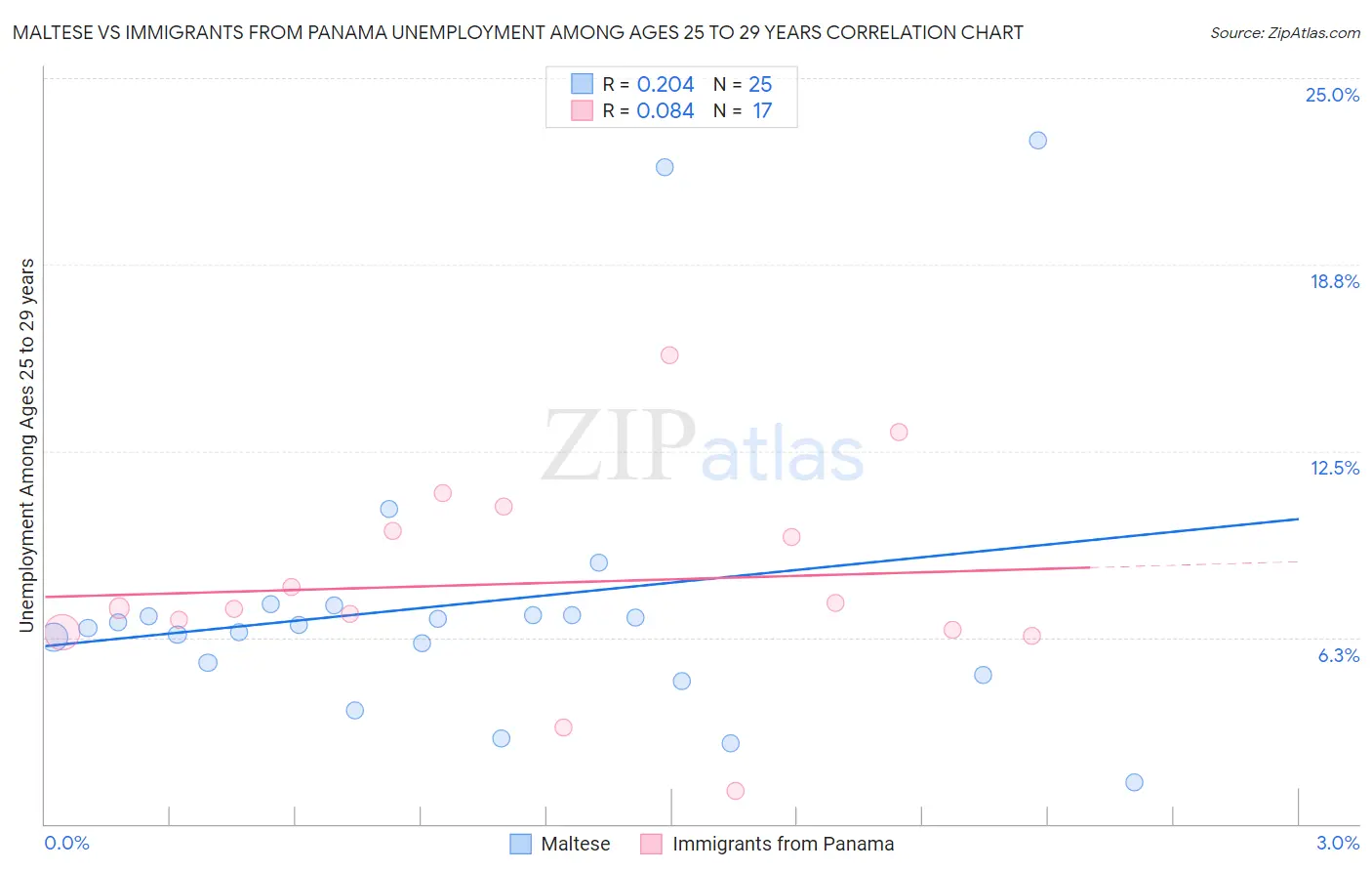 Maltese vs Immigrants from Panama Unemployment Among Ages 25 to 29 years