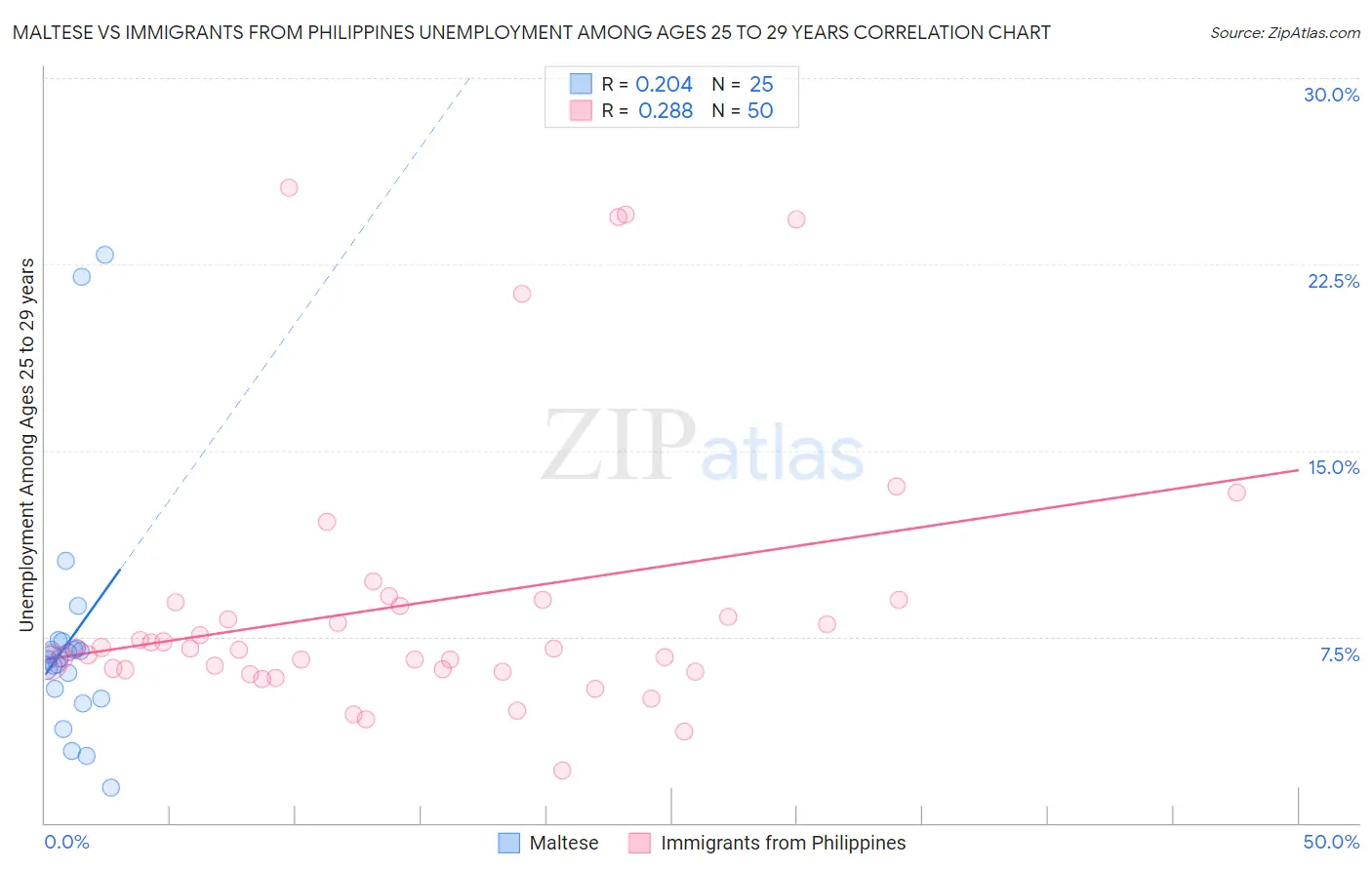 Maltese vs Immigrants from Philippines Unemployment Among Ages 25 to 29 years