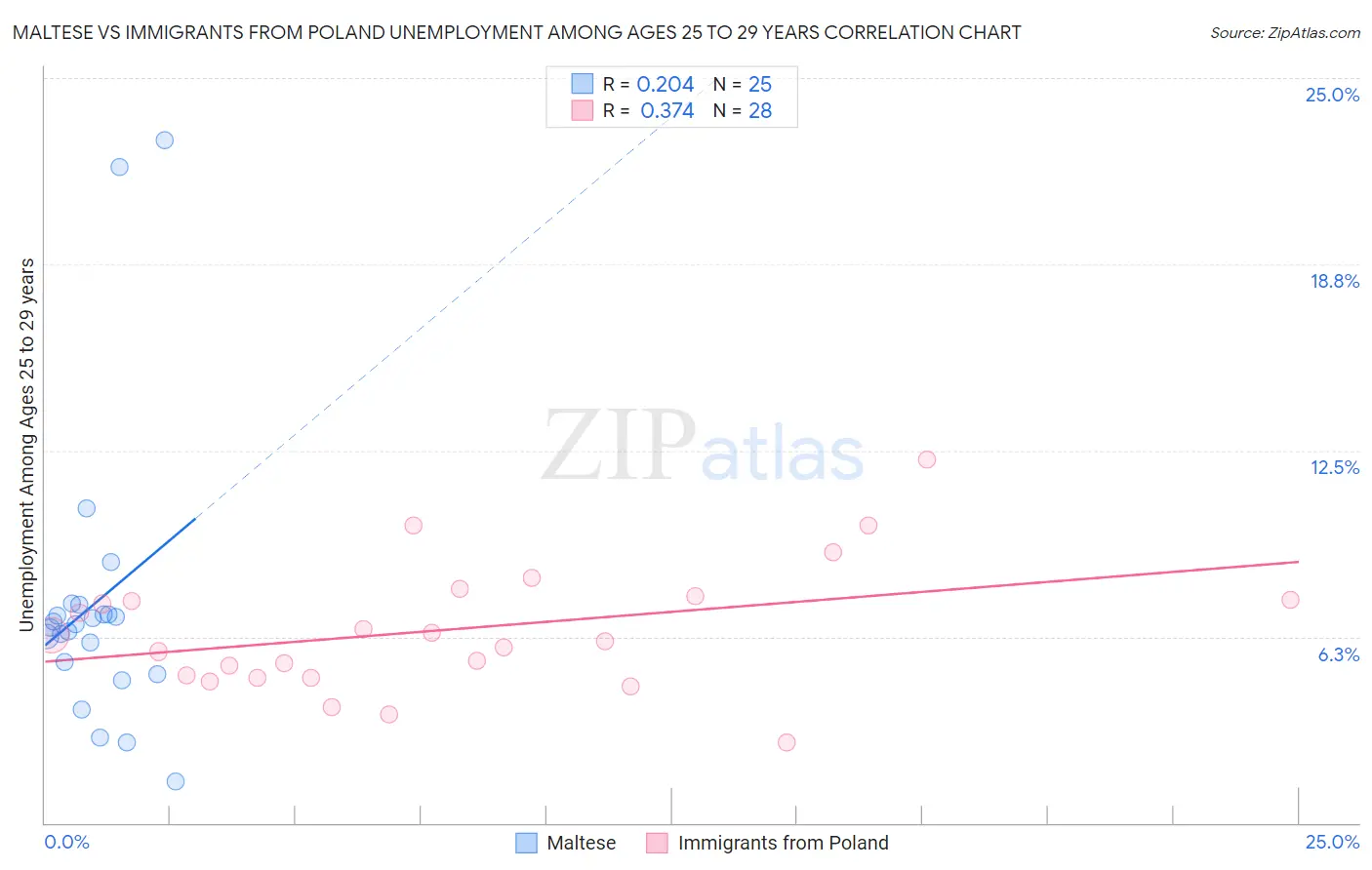 Maltese vs Immigrants from Poland Unemployment Among Ages 25 to 29 years