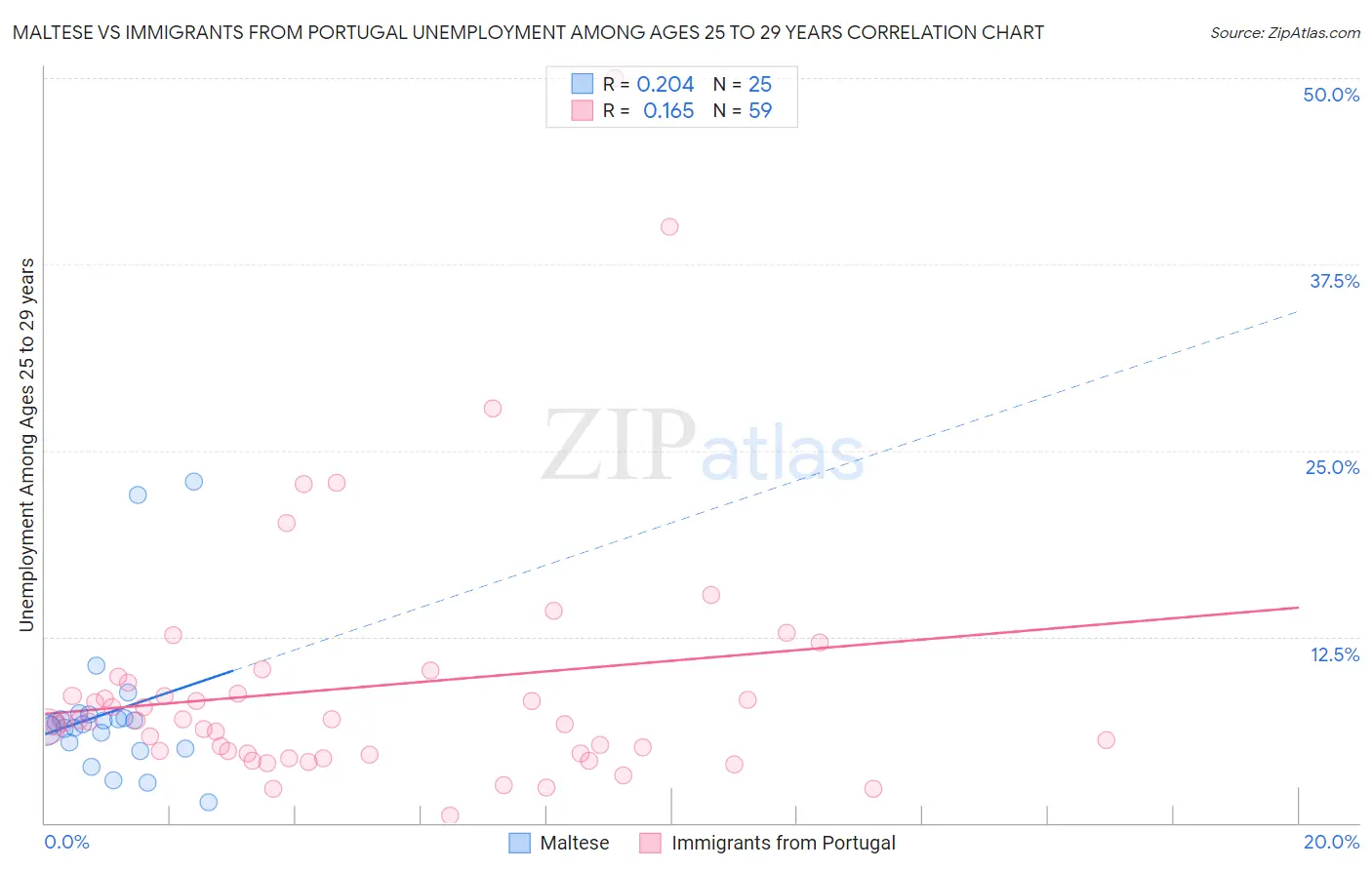 Maltese vs Immigrants from Portugal Unemployment Among Ages 25 to 29 years