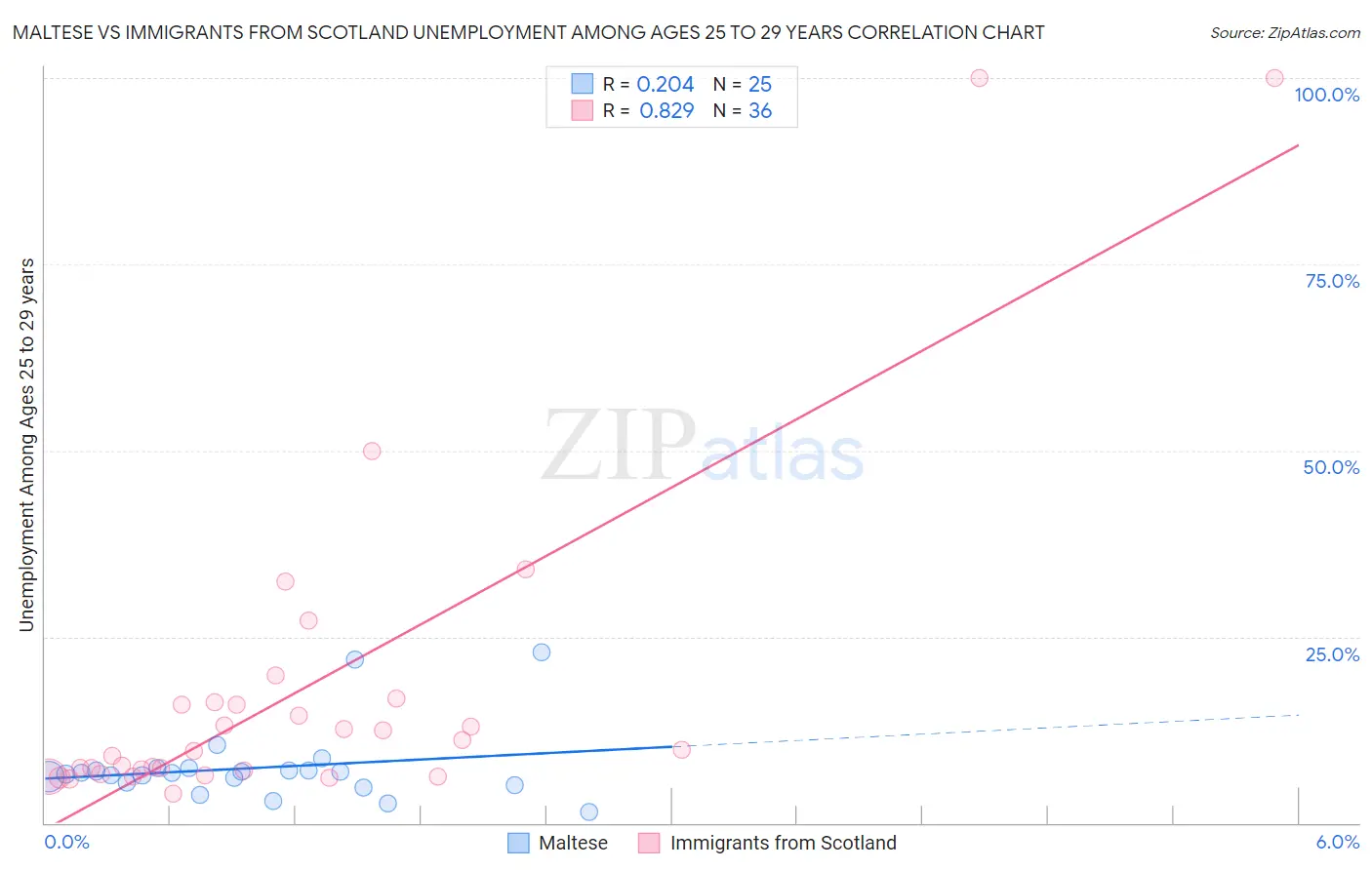 Maltese vs Immigrants from Scotland Unemployment Among Ages 25 to 29 years