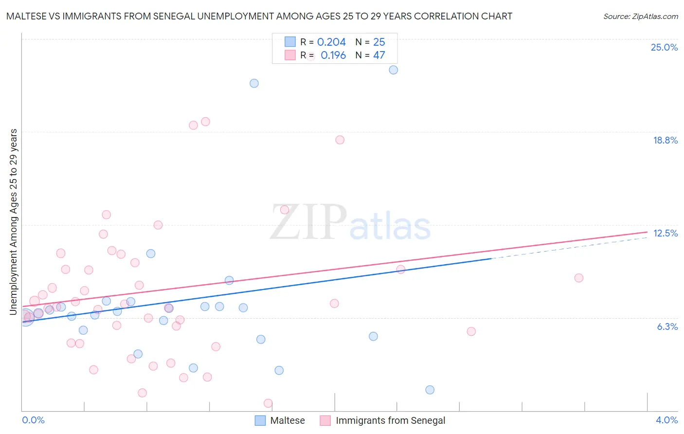 Maltese vs Immigrants from Senegal Unemployment Among Ages 25 to 29 years