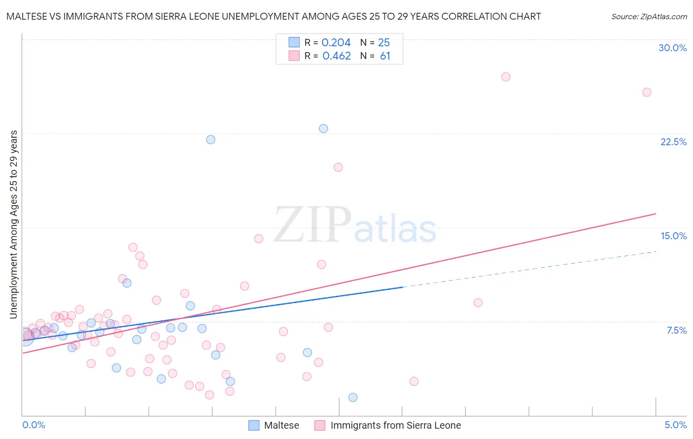 Maltese vs Immigrants from Sierra Leone Unemployment Among Ages 25 to 29 years