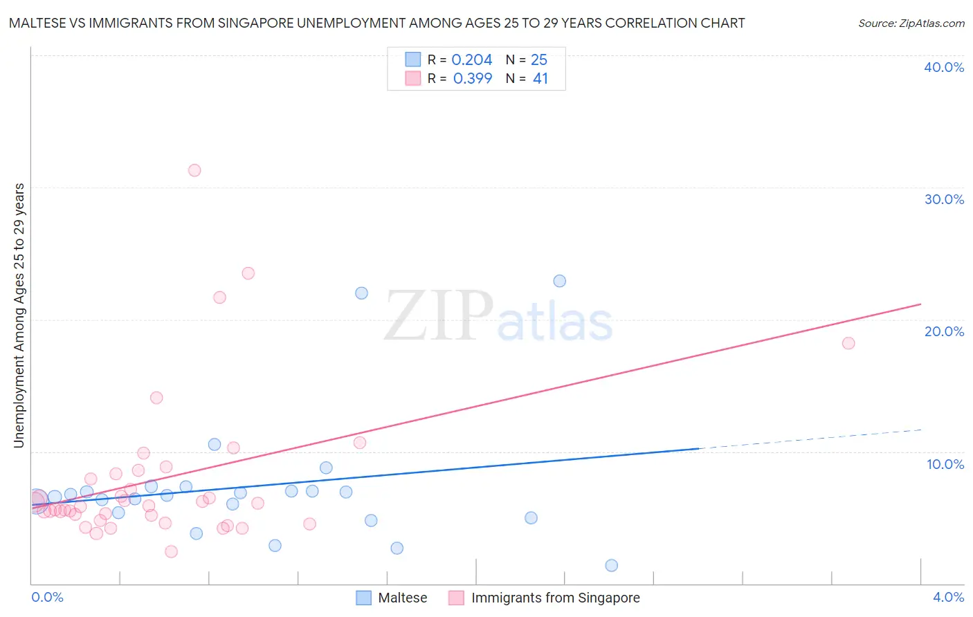 Maltese vs Immigrants from Singapore Unemployment Among Ages 25 to 29 years