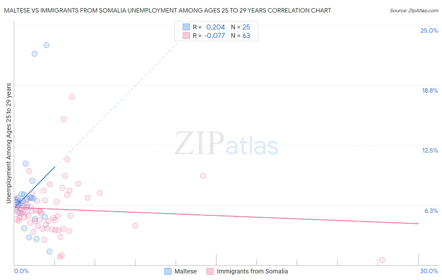 Maltese vs Immigrants from Somalia Unemployment Among Ages 25 to 29 years