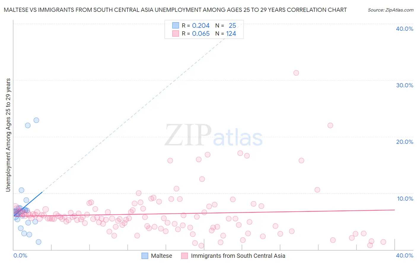 Maltese vs Immigrants from South Central Asia Unemployment Among Ages 25 to 29 years