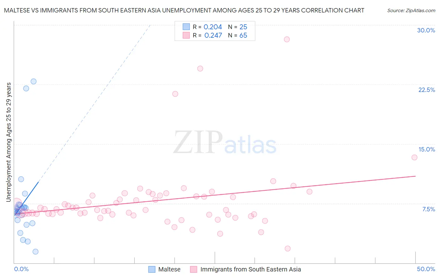 Maltese vs Immigrants from South Eastern Asia Unemployment Among Ages 25 to 29 years