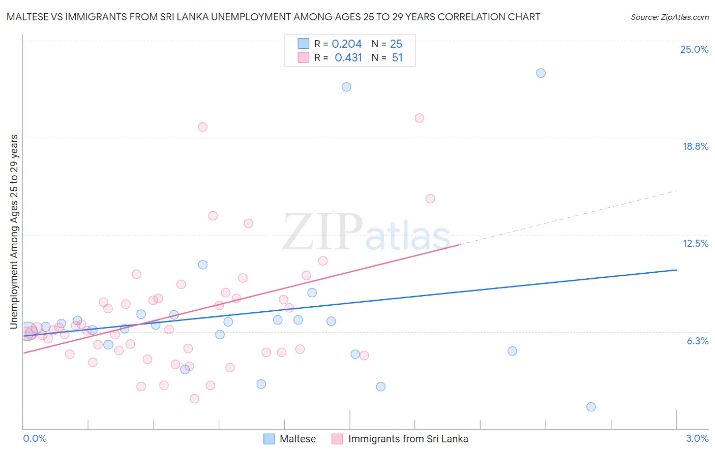 Maltese vs Immigrants from Sri Lanka Unemployment Among Ages 25 to 29 years