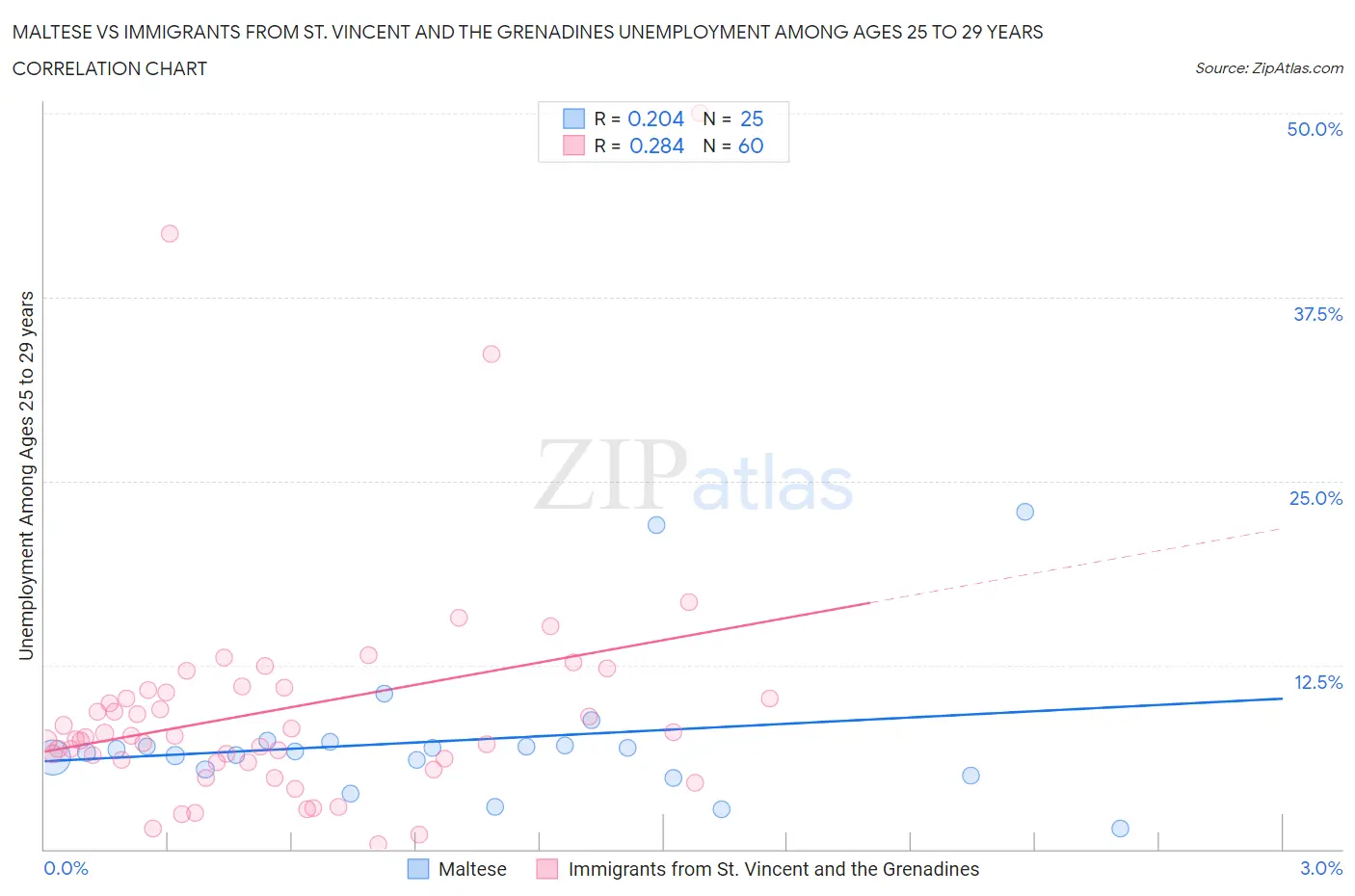 Maltese vs Immigrants from St. Vincent and the Grenadines Unemployment Among Ages 25 to 29 years