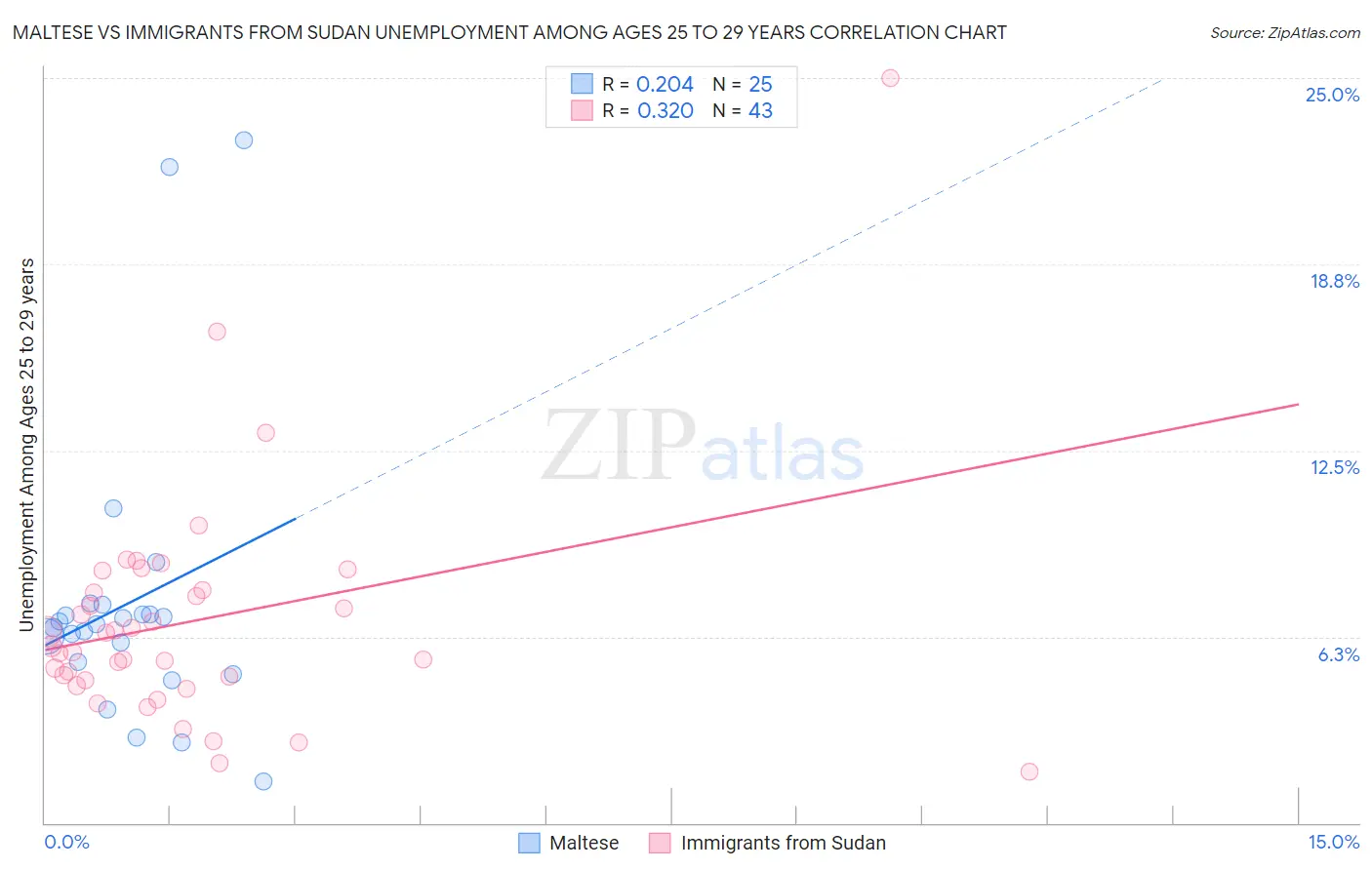 Maltese vs Immigrants from Sudan Unemployment Among Ages 25 to 29 years
