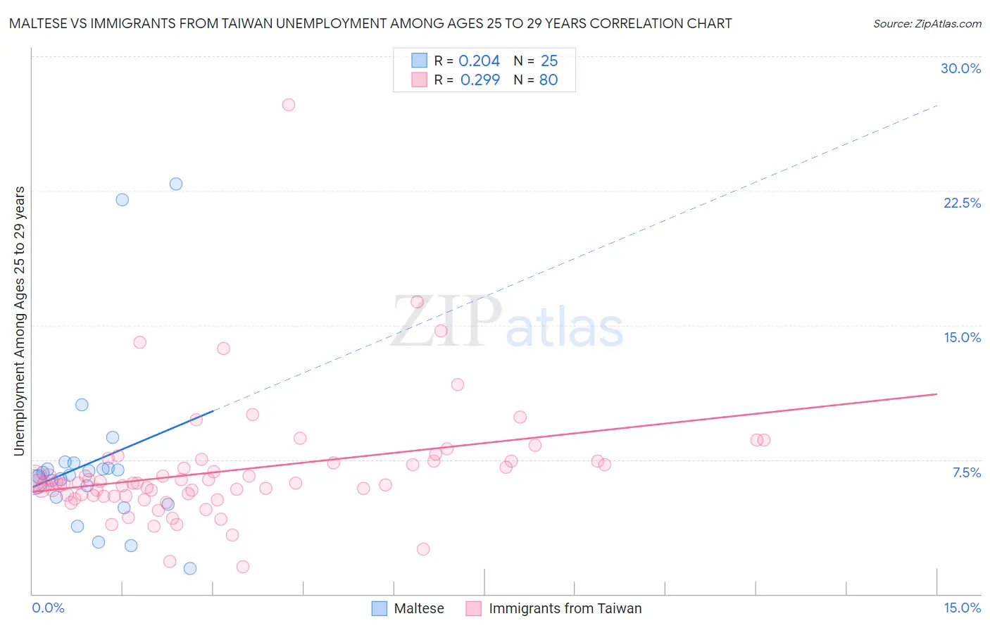 Maltese vs Immigrants from Taiwan Unemployment Among Ages 25 to 29 years