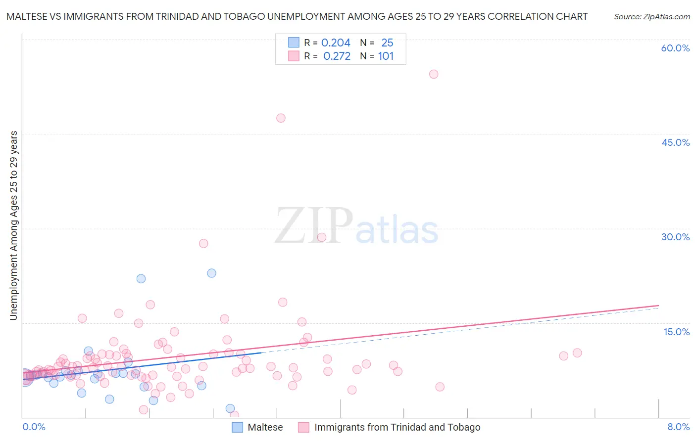 Maltese vs Immigrants from Trinidad and Tobago Unemployment Among Ages 25 to 29 years