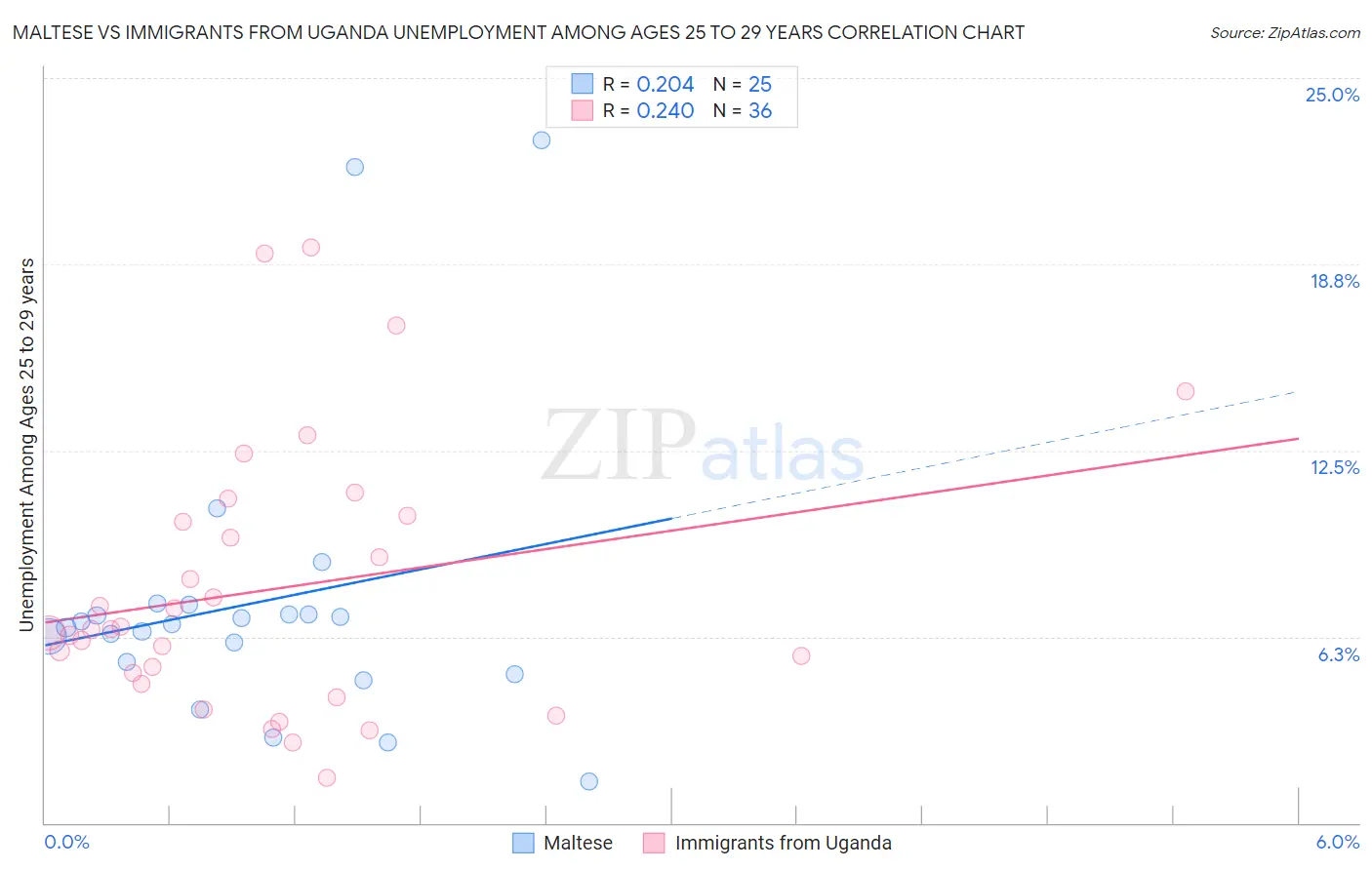 Maltese vs Immigrants from Uganda Unemployment Among Ages 25 to 29 years
