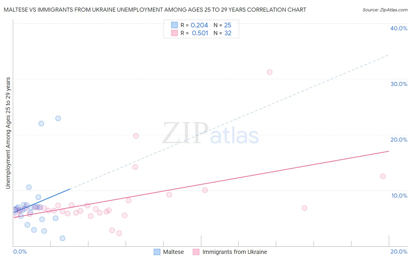 Maltese vs Immigrants from Ukraine Unemployment Among Ages 25 to 29 years